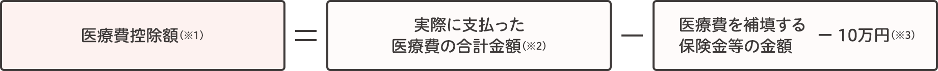 医療費控除額の計算方法